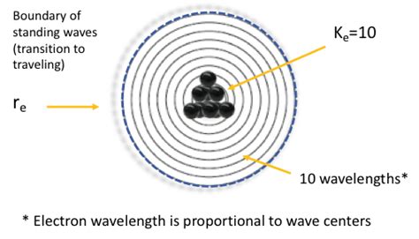 classical electron radius|Structure and radius of electron .